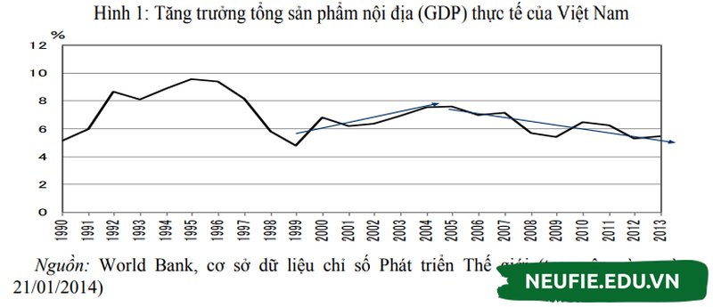 Tăng trưởng tổng sản phẩm nội địa (GDP) thực tế của Việt Nam giai đoạn 1990 - 2013 (Nguồn: World Bank, cơ sở chỉ số dữ liệu Phát Triển Thế Giới)