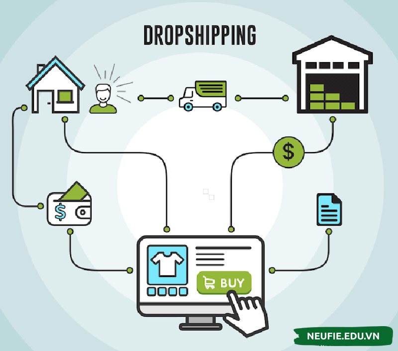 Cách mà Dropshipping hoạt động
