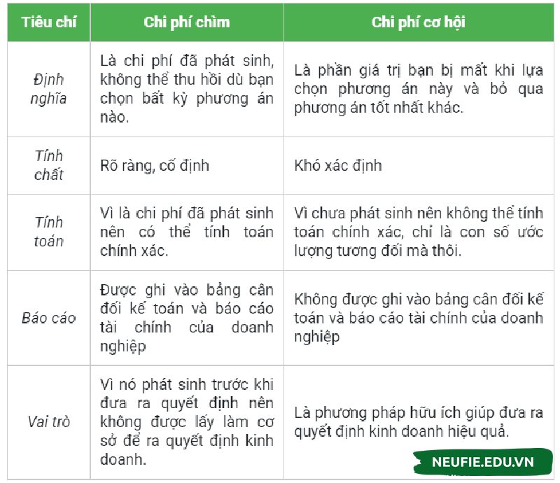 Bảng so sánh giữa chi phí chìm và chi phí cơ hội