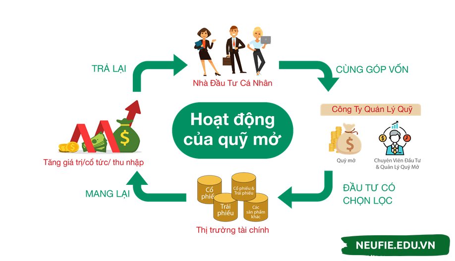 Mua chứng chỉ quỹ mở