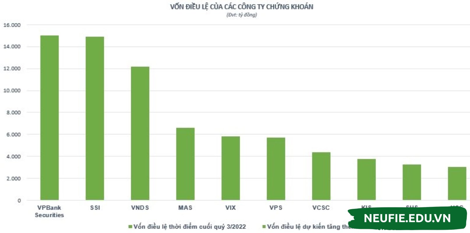 Vốn điều lệ của các công ty chứng khoán cuối quý 3 năm 2022