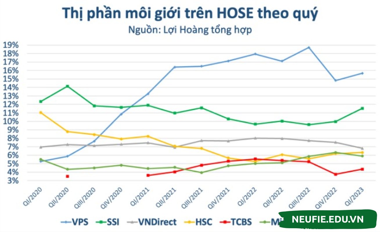 Thị phần môi giới của các công ty chứng khoán hàng đầu trên HOSE