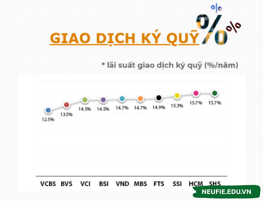 Lãi suất giao dịch ký quỹ của các công ty chứng khoán hàng đầu