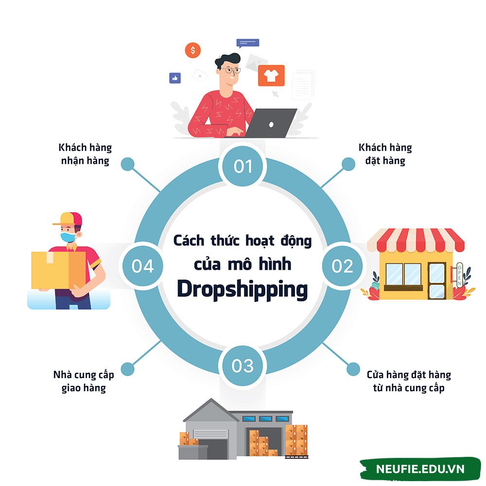 Bạn có thể khởi nghiệp với mô hình dropshipping